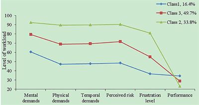 Identifying the Subtypes and Characteristics of Mental Workload Among Chinese Physicians in Outpatient Practice: A Latent Profile Analysis